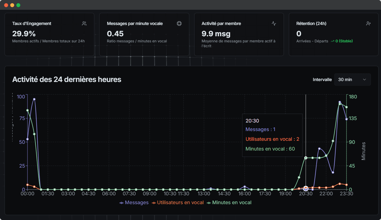 Aperçu de Analyse et Statistiques